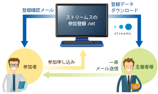 参加登録.net のしくみ